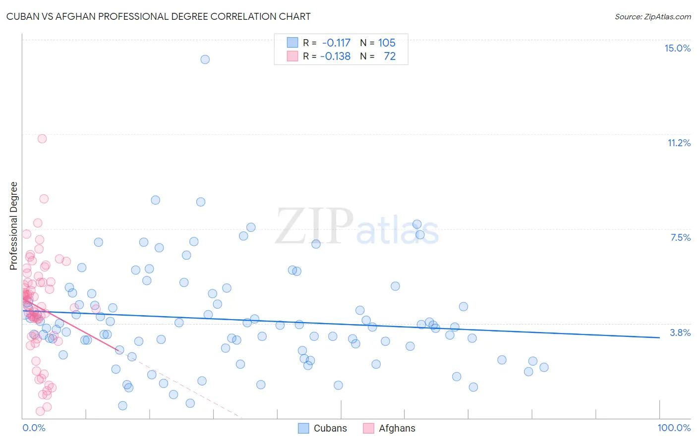Cuban vs Afghan Professional Degree