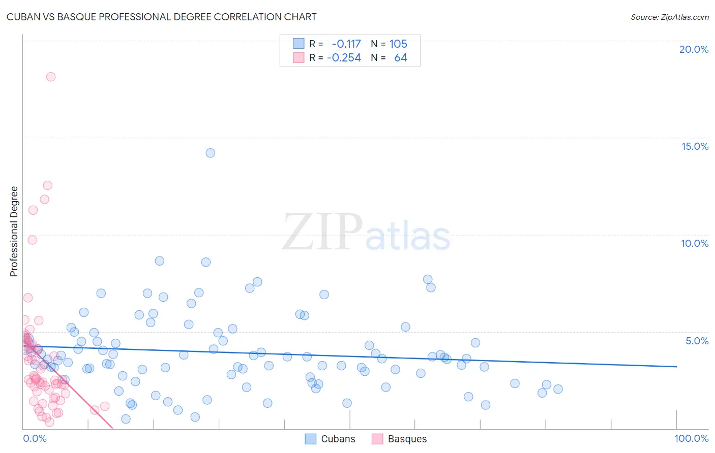 Cuban vs Basque Professional Degree