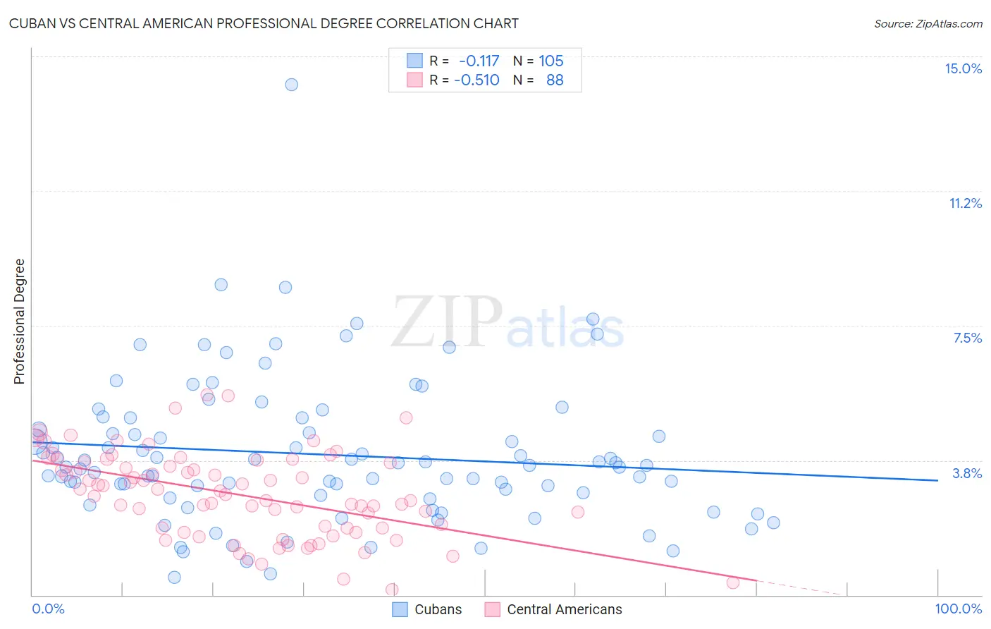 Cuban vs Central American Professional Degree