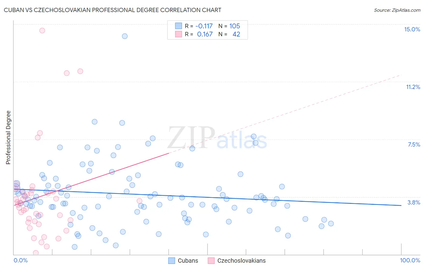 Cuban vs Czechoslovakian Professional Degree