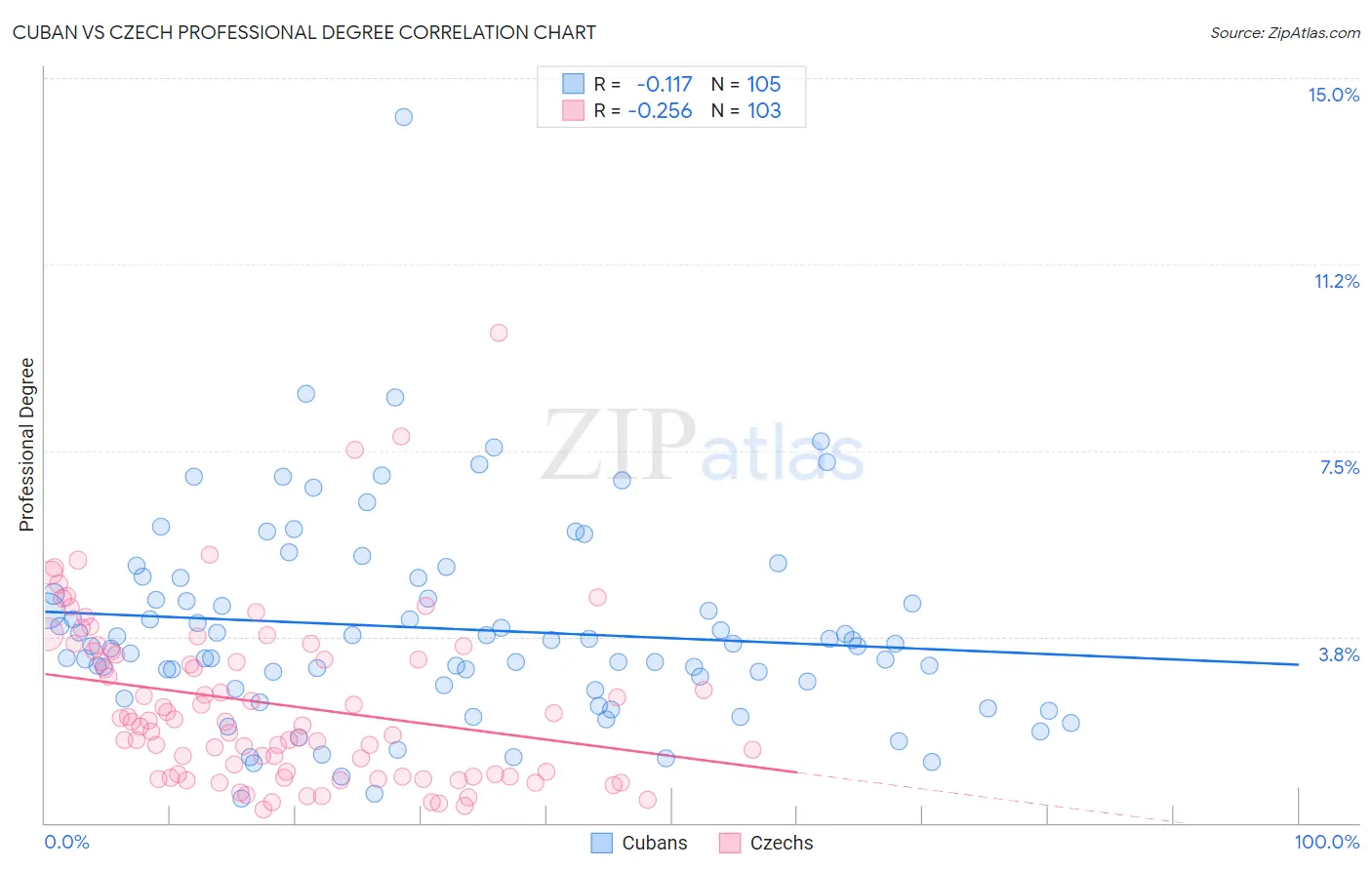 Cuban vs Czech Professional Degree