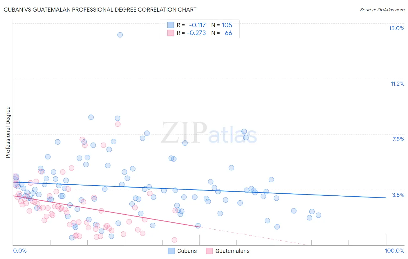 Cuban vs Guatemalan Professional Degree