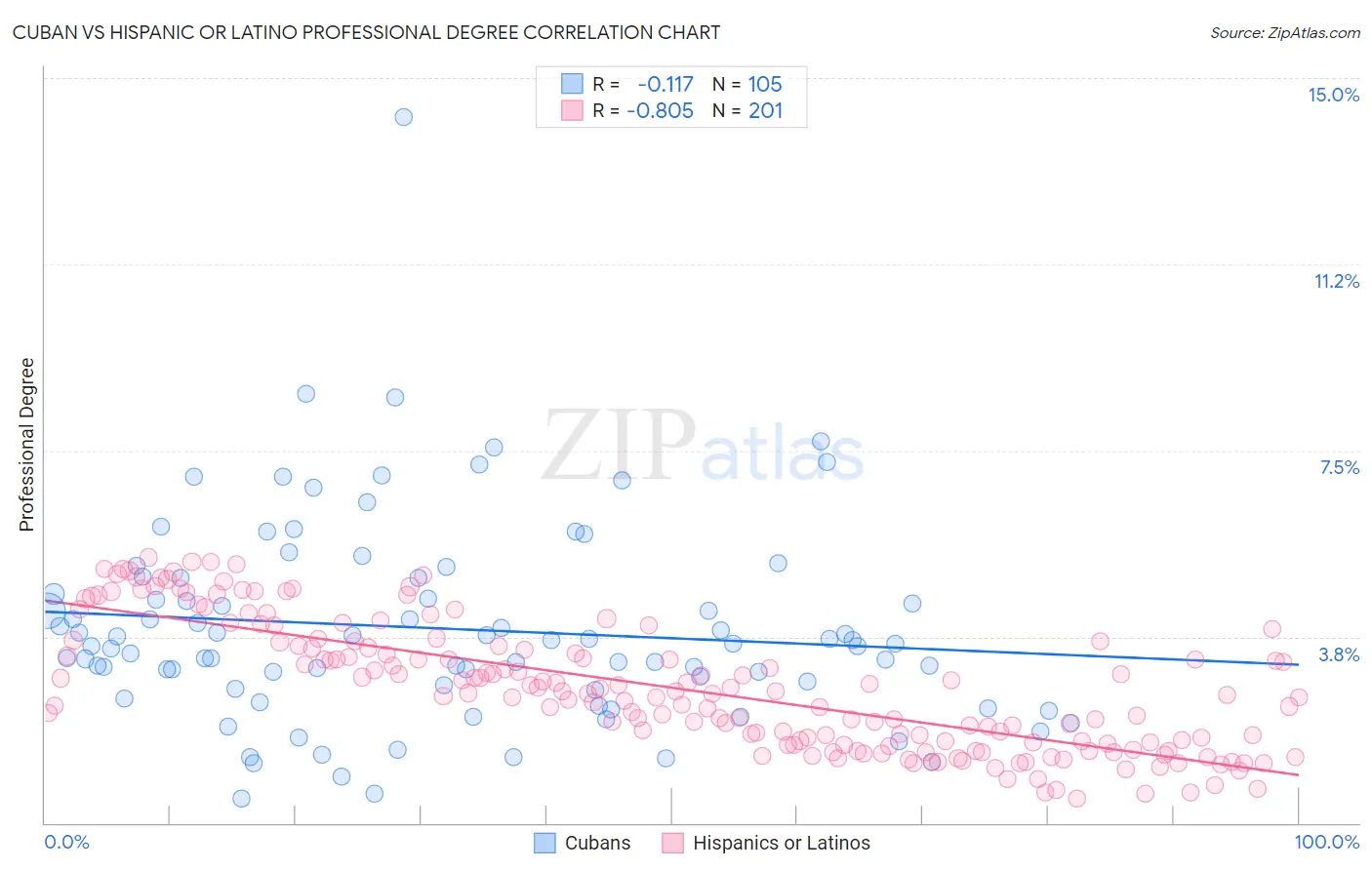 Cuban vs Hispanic or Latino Professional Degree