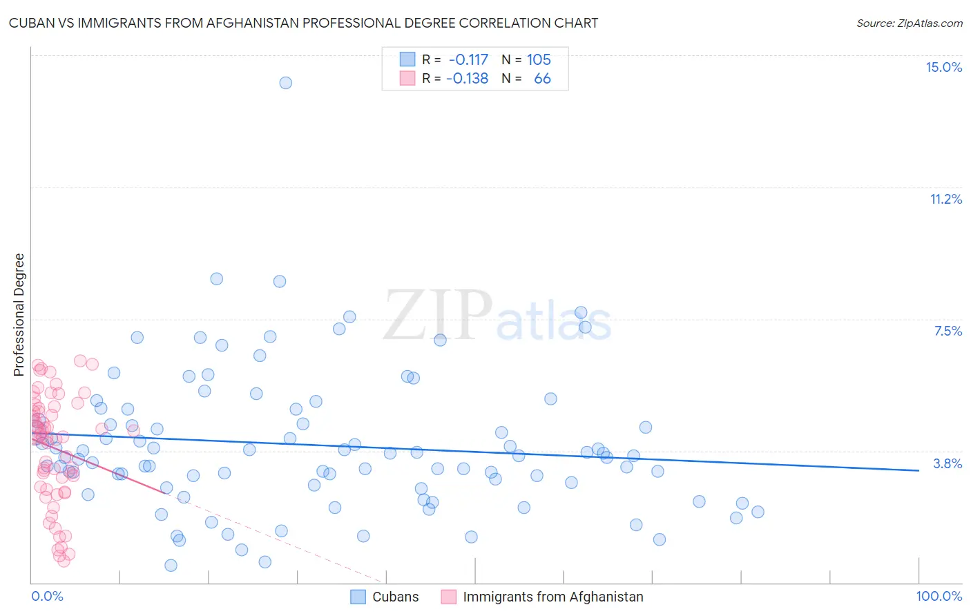 Cuban vs Immigrants from Afghanistan Professional Degree