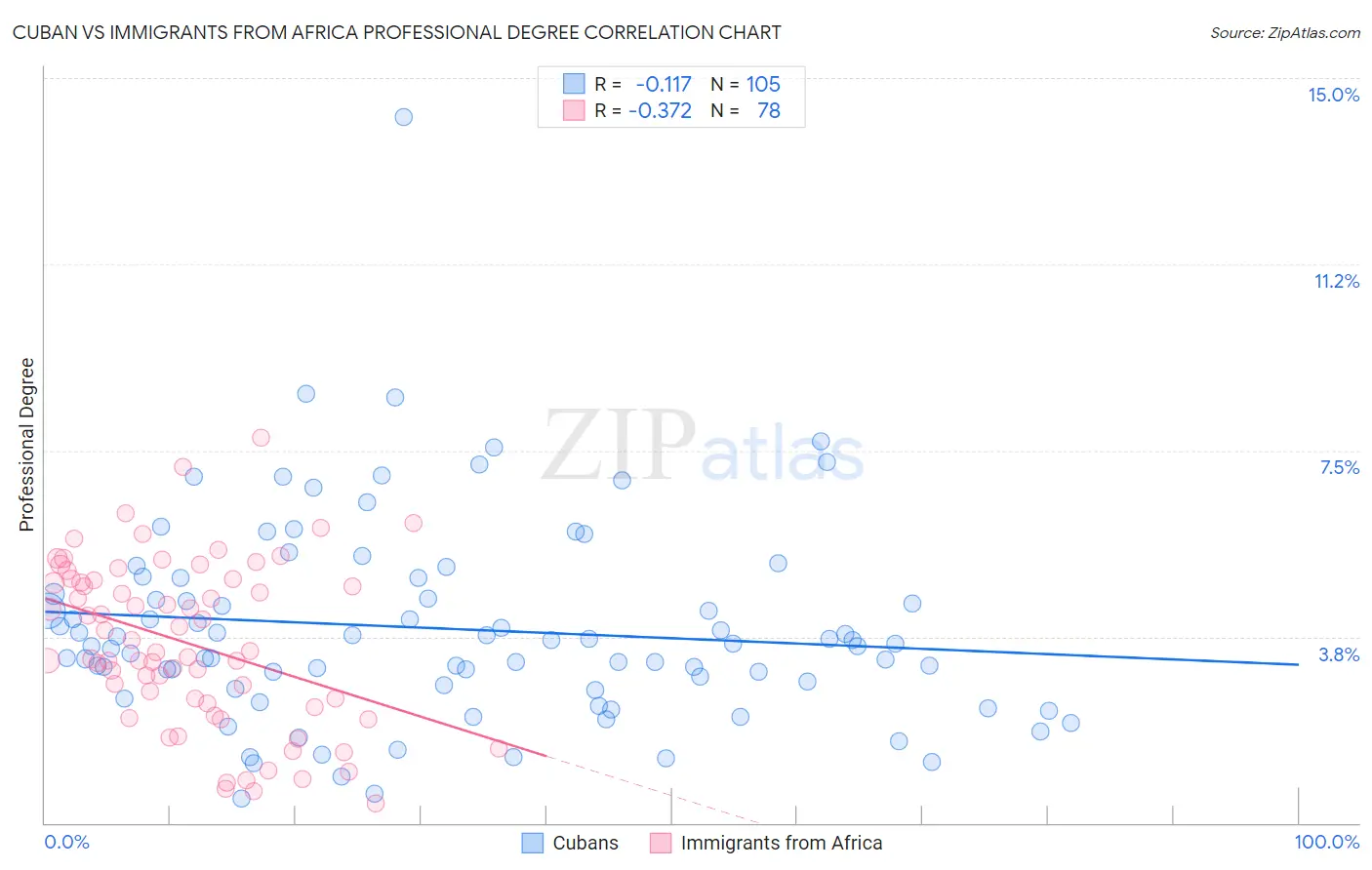 Cuban vs Immigrants from Africa Professional Degree