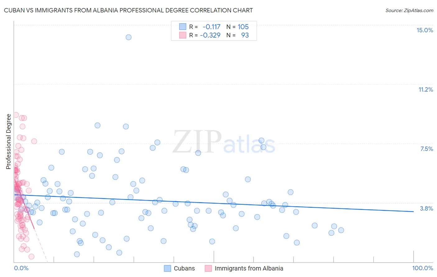 Cuban vs Immigrants from Albania Professional Degree