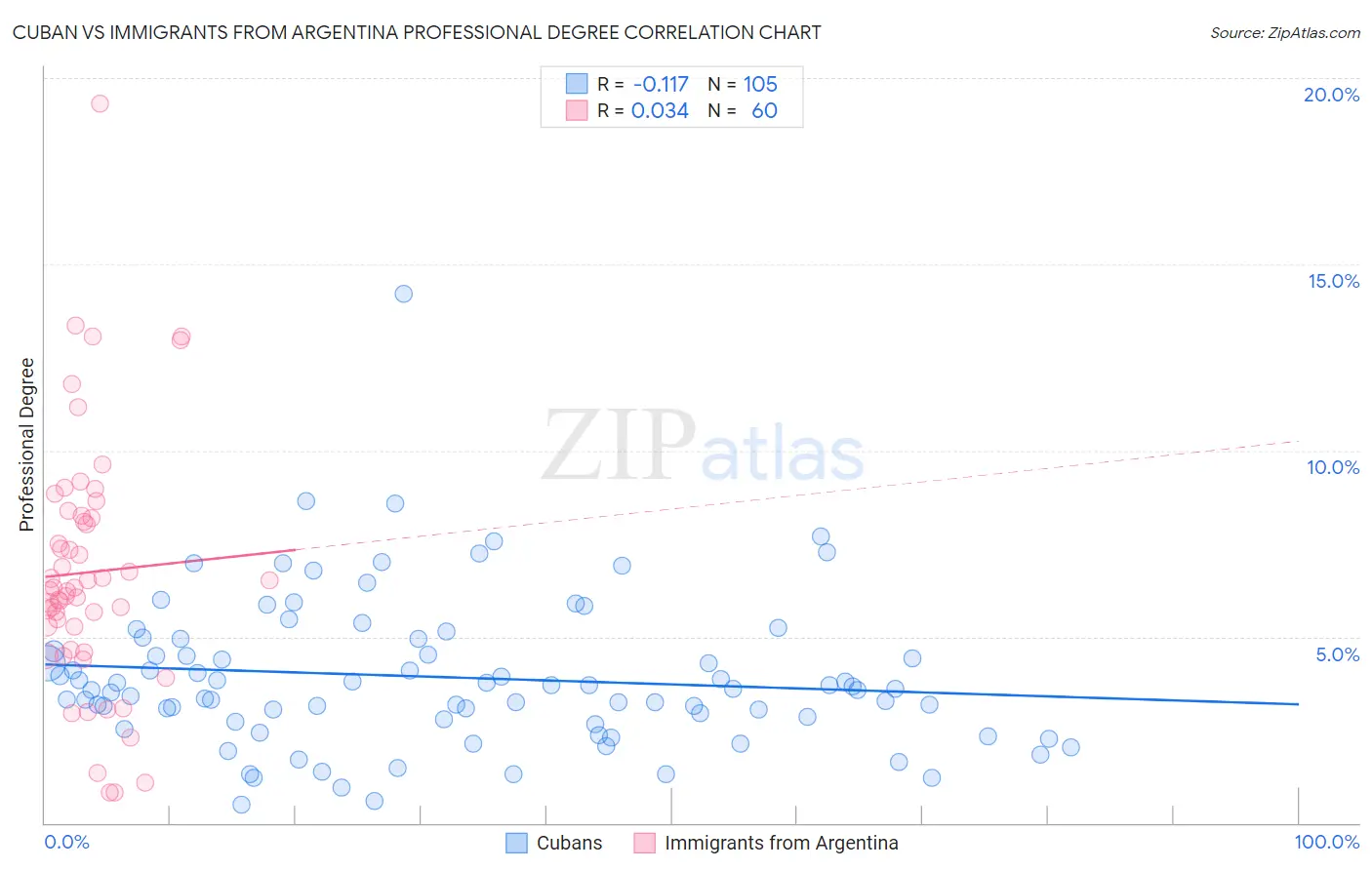 Cuban vs Immigrants from Argentina Professional Degree