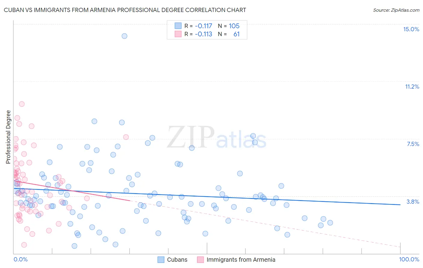 Cuban vs Immigrants from Armenia Professional Degree