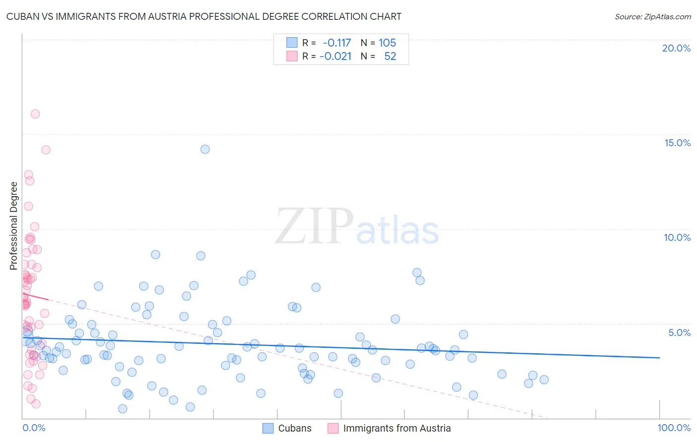 Cuban vs Immigrants from Austria Professional Degree