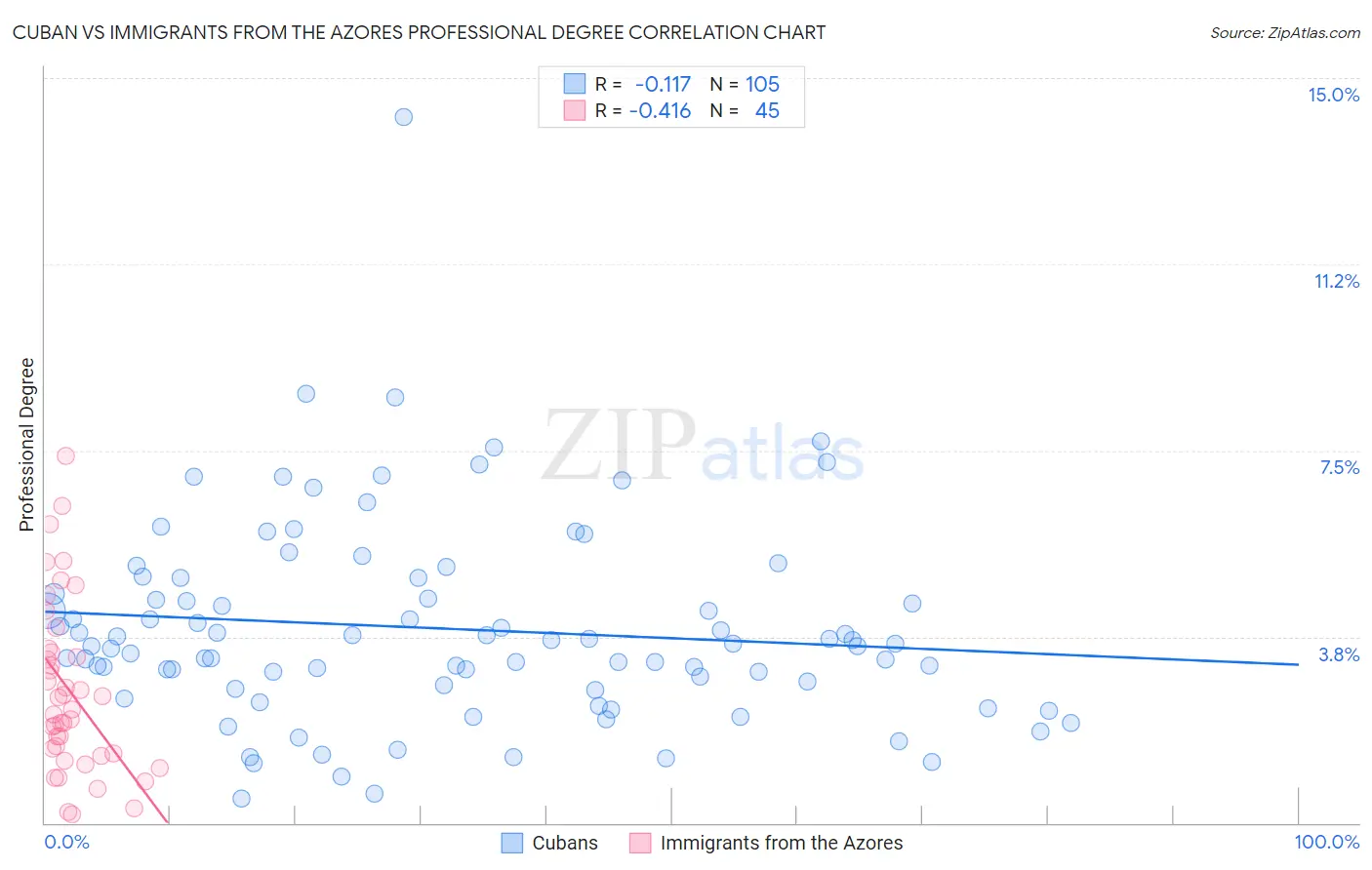 Cuban vs Immigrants from the Azores Professional Degree