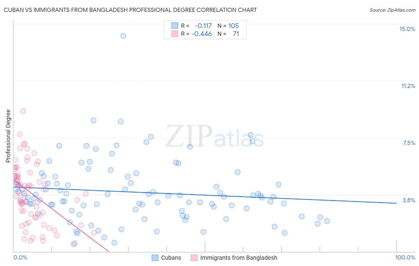 Cuban vs Immigrants from Bangladesh Professional Degree