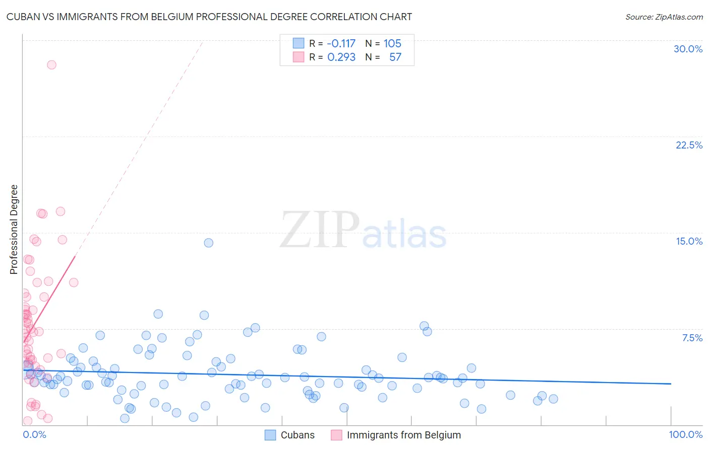 Cuban vs Immigrants from Belgium Professional Degree