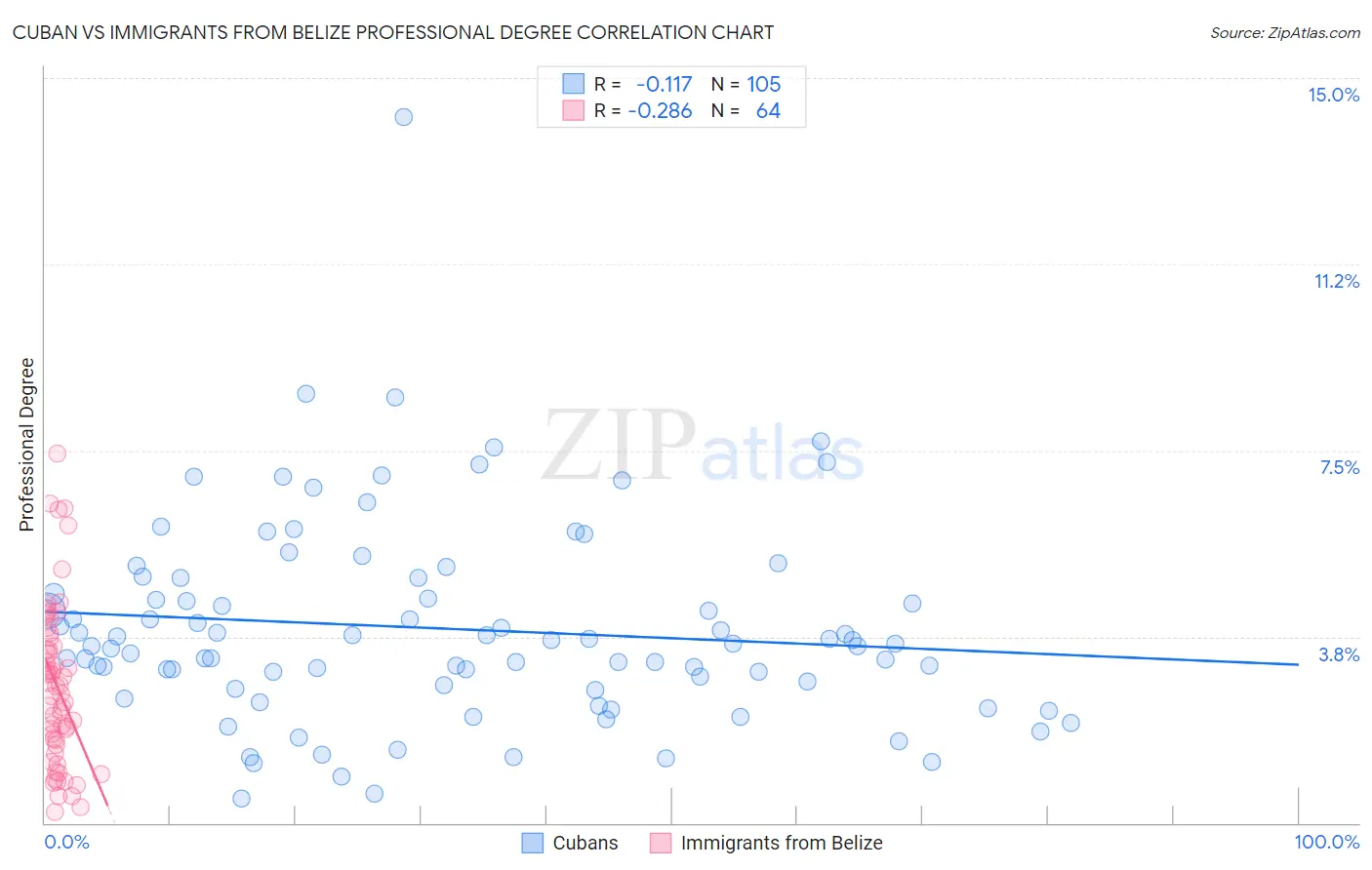 Cuban vs Immigrants from Belize Professional Degree