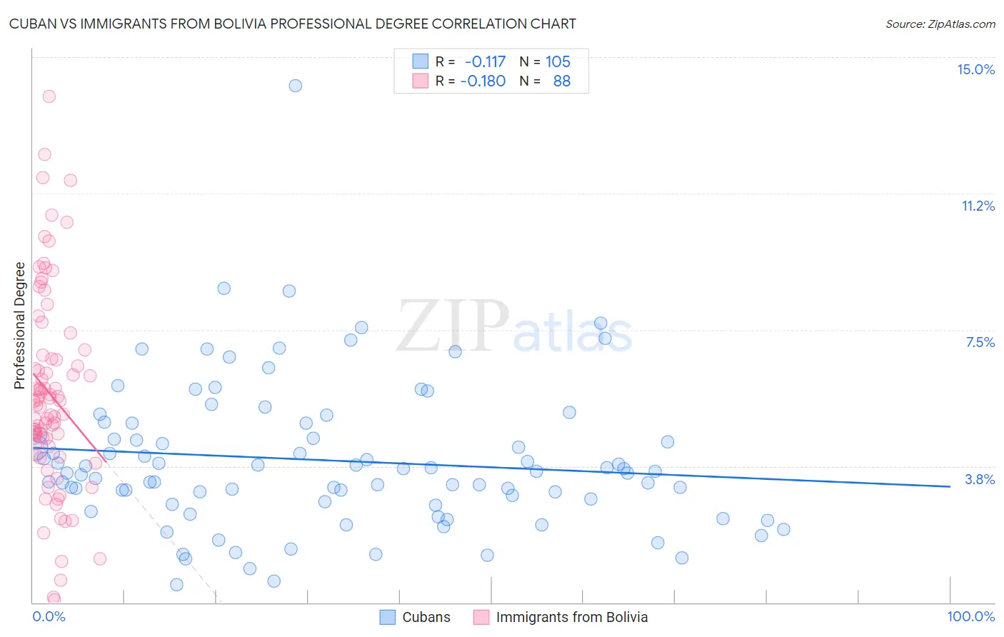 Cuban vs Immigrants from Bolivia Professional Degree