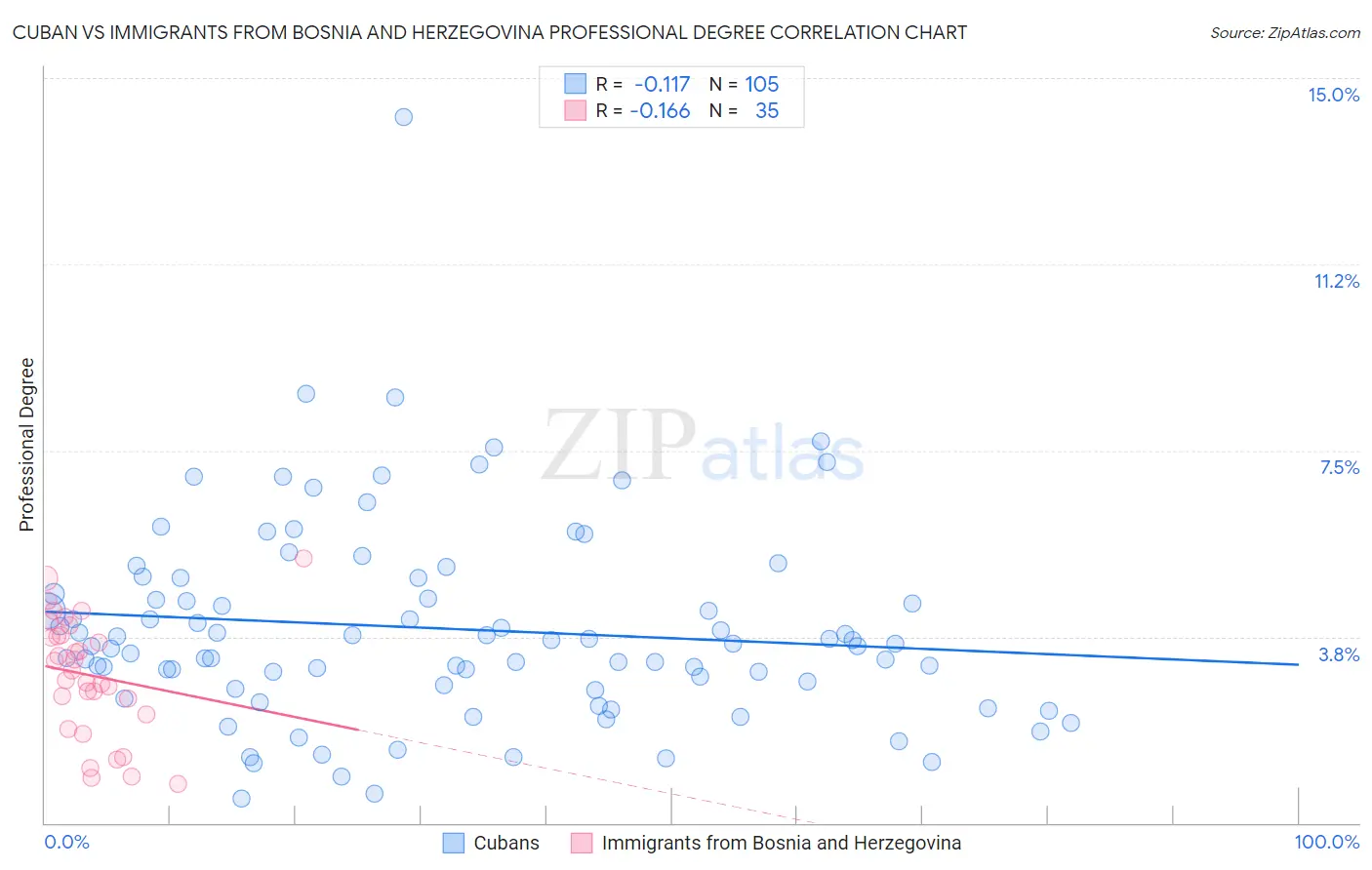Cuban vs Immigrants from Bosnia and Herzegovina Professional Degree