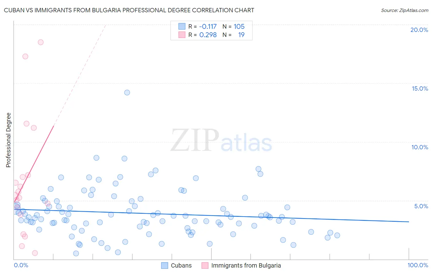 Cuban vs Immigrants from Bulgaria Professional Degree