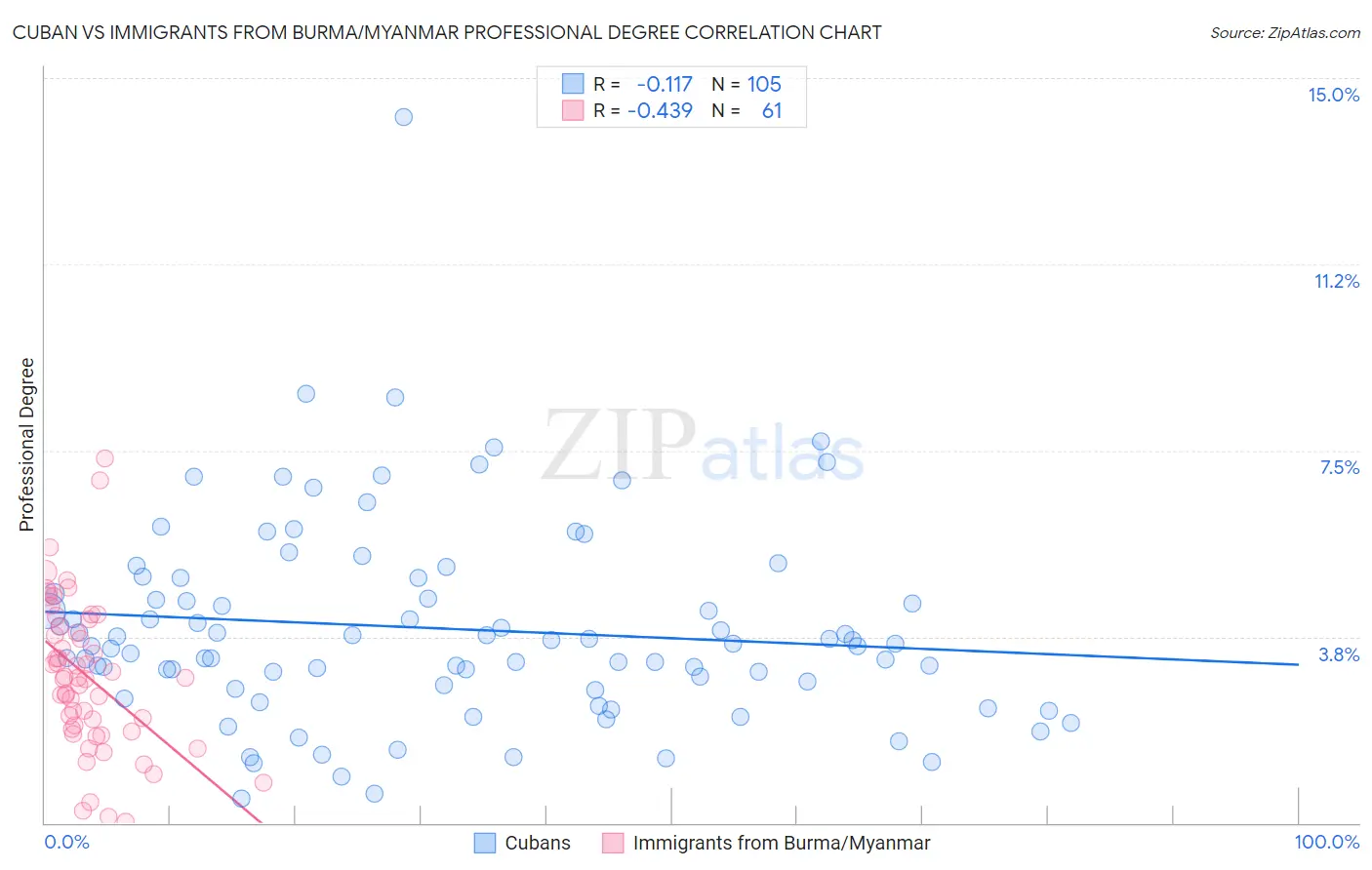 Cuban vs Immigrants from Burma/Myanmar Professional Degree