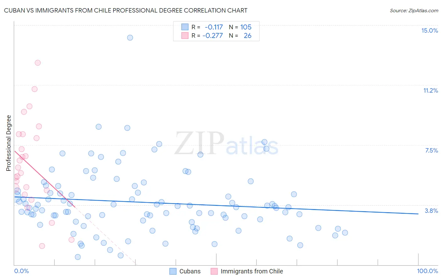 Cuban vs Immigrants from Chile Professional Degree