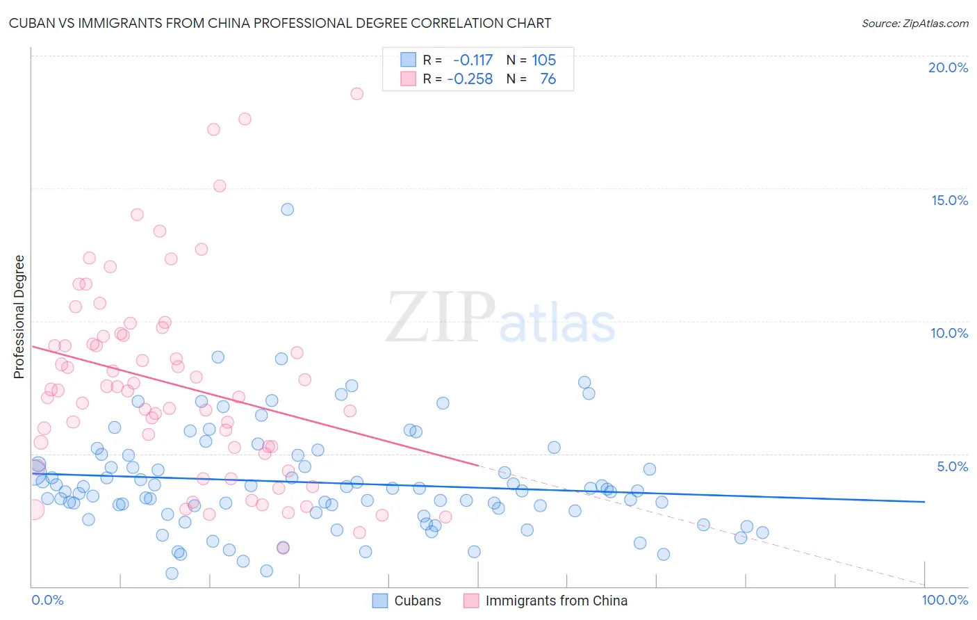 Cuban vs Immigrants from China Professional Degree