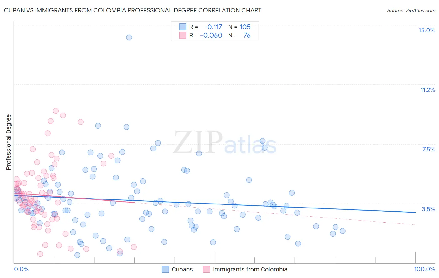 Cuban vs Immigrants from Colombia Professional Degree
