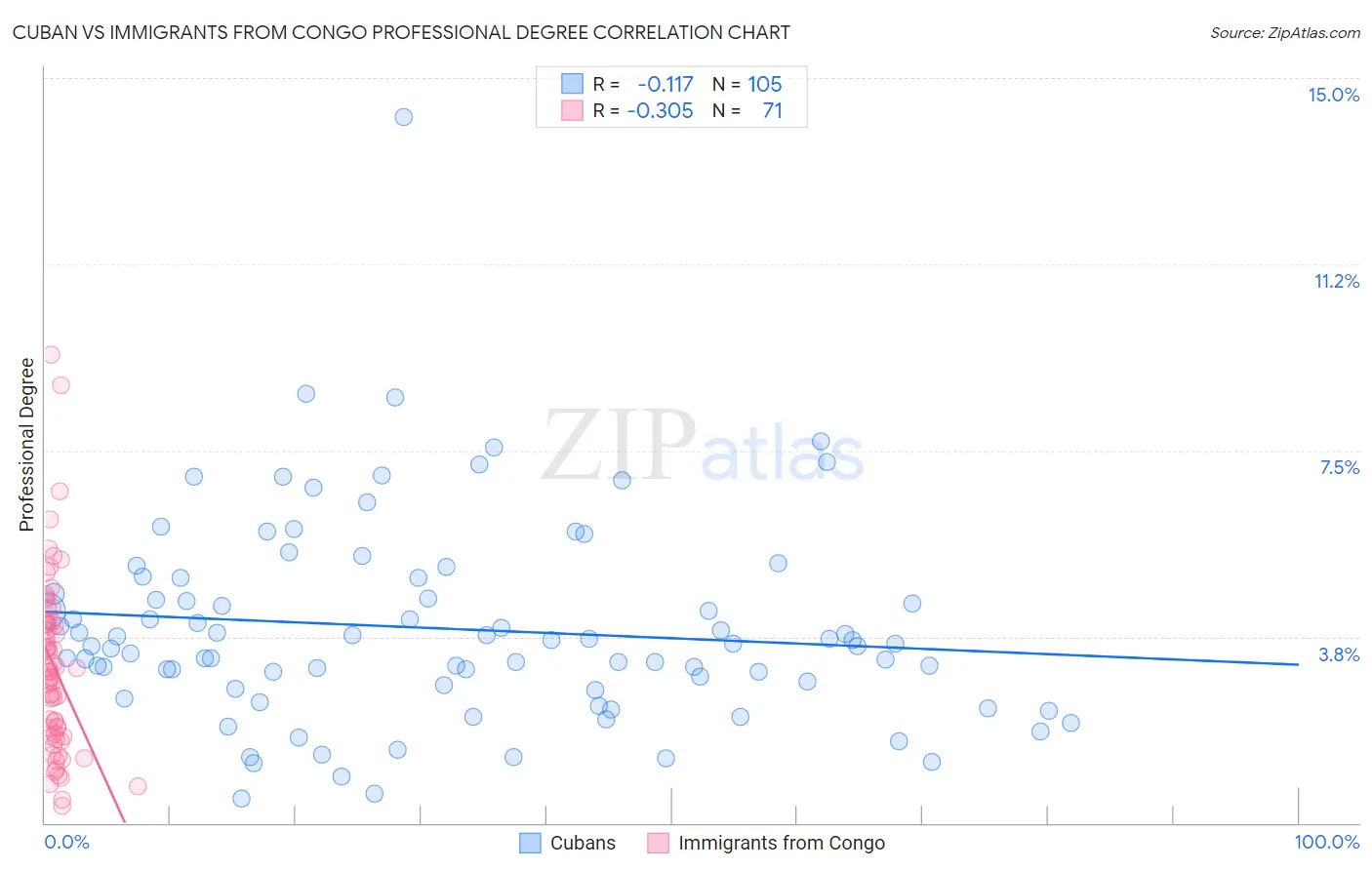 Cuban vs Immigrants from Congo Professional Degree