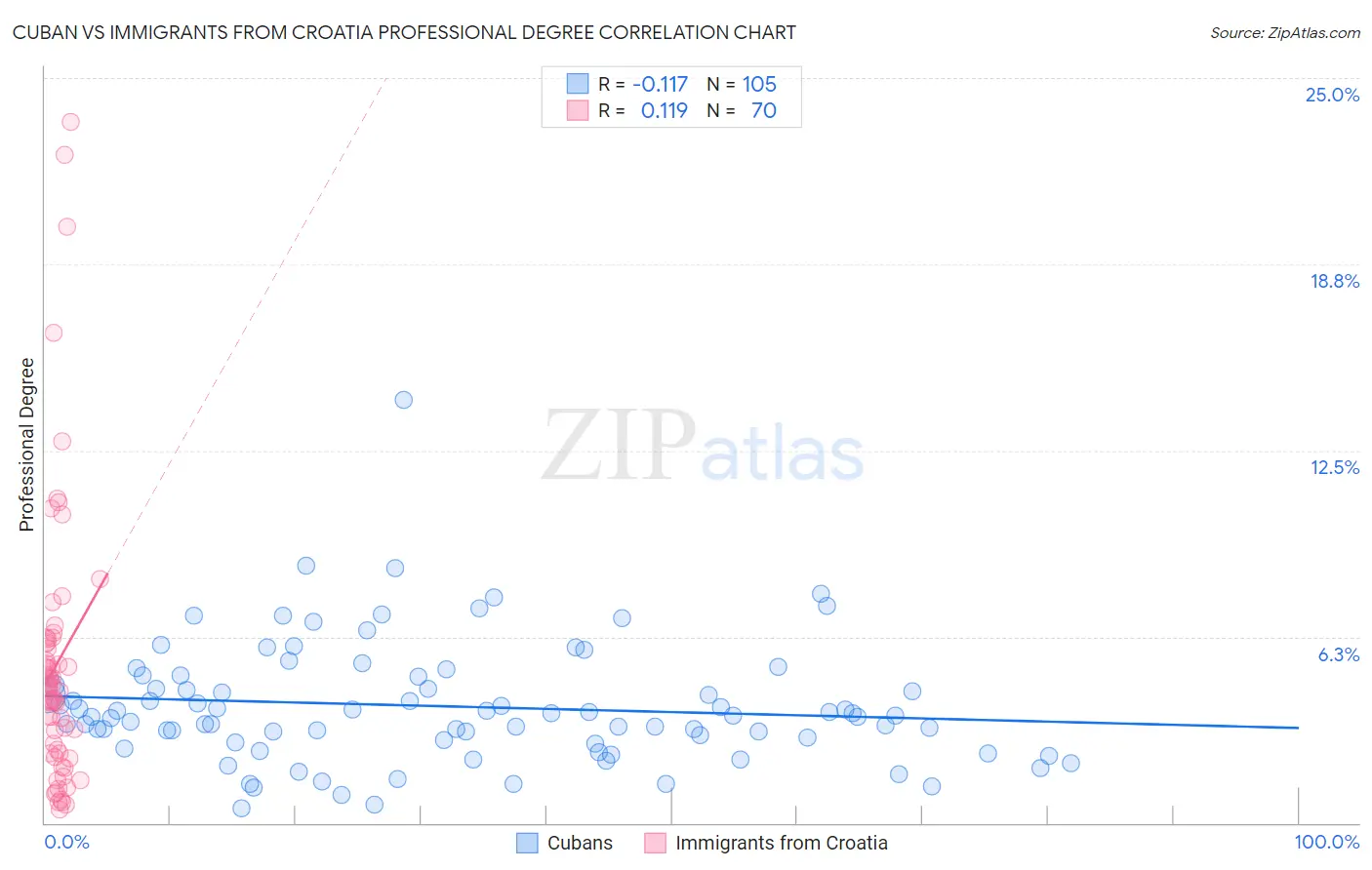 Cuban vs Immigrants from Croatia Professional Degree