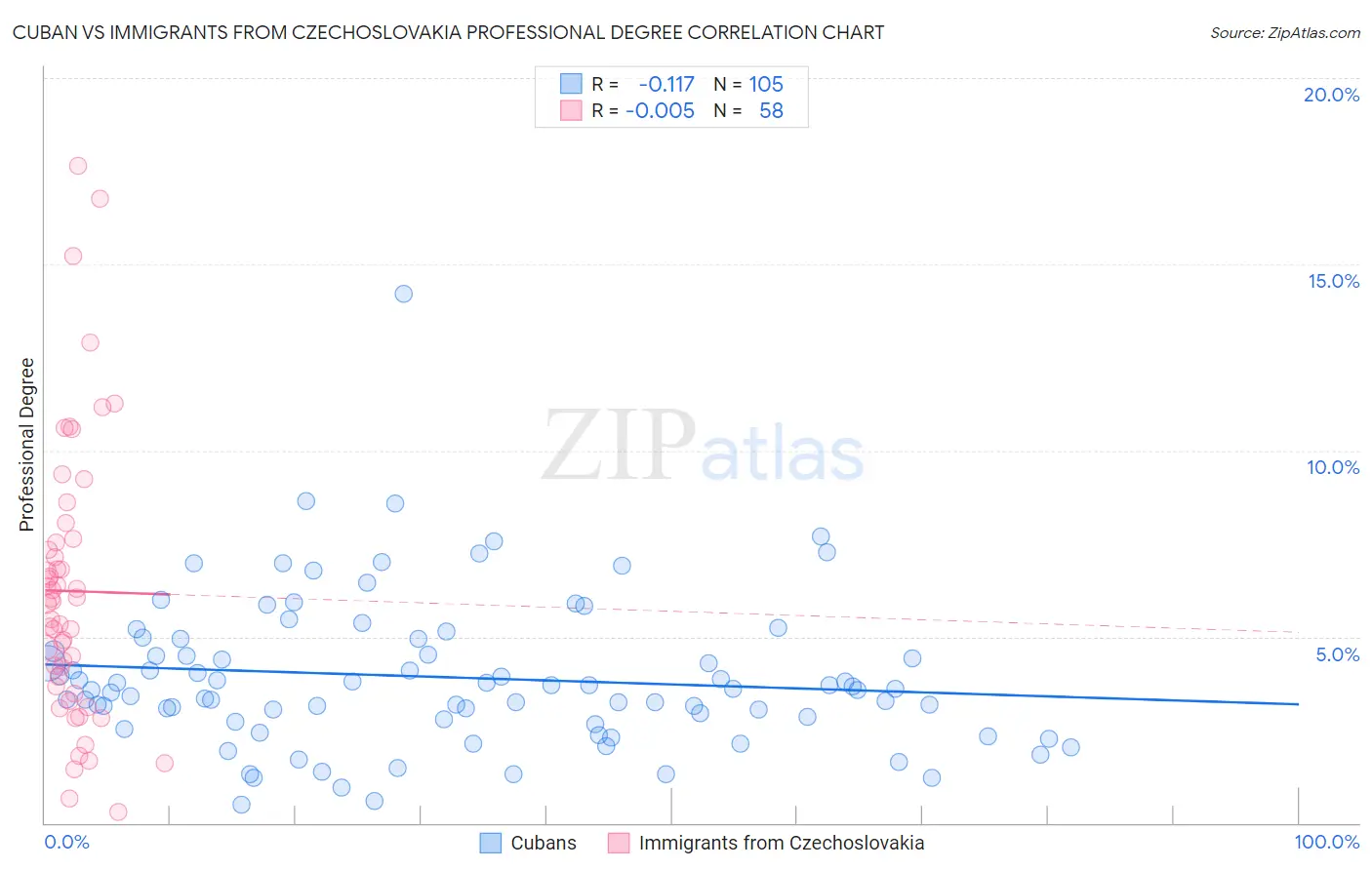 Cuban vs Immigrants from Czechoslovakia Professional Degree