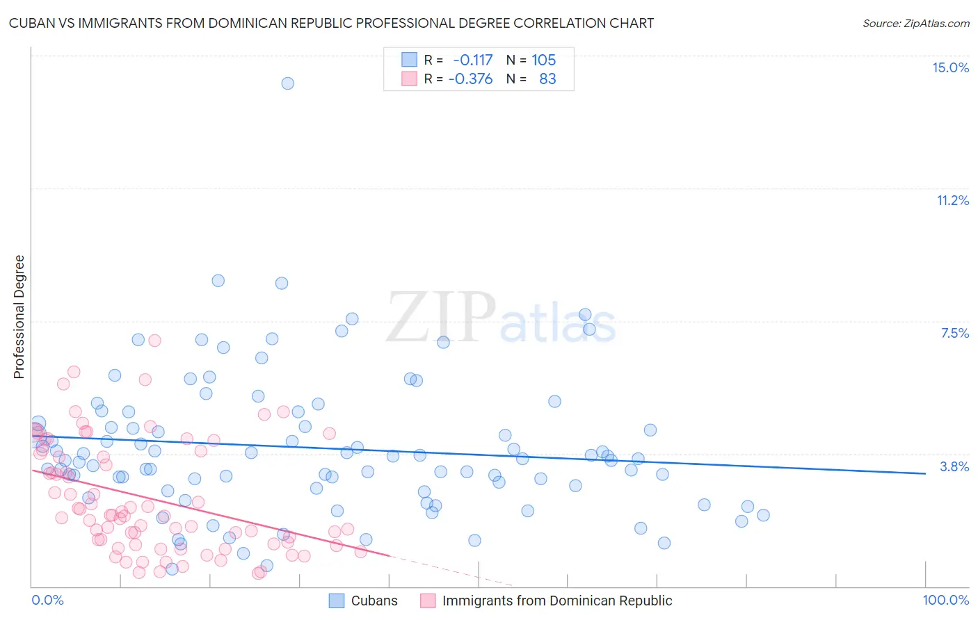 Cuban vs Immigrants from Dominican Republic Professional Degree