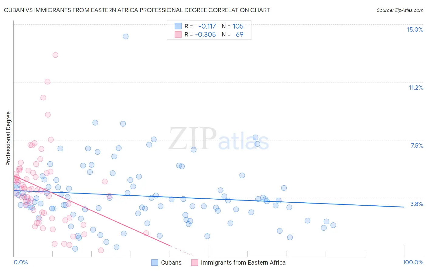 Cuban vs Immigrants from Eastern Africa Professional Degree