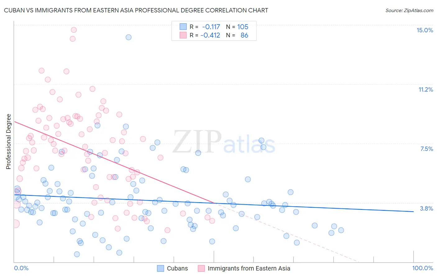 Cuban vs Immigrants from Eastern Asia Professional Degree