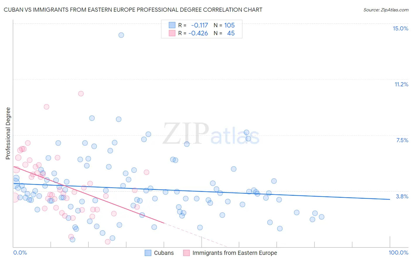 Cuban vs Immigrants from Eastern Europe Professional Degree