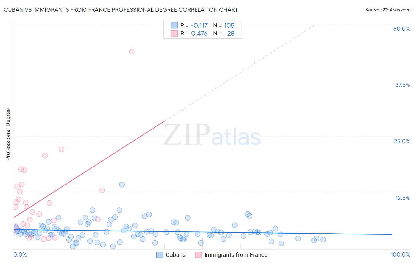 Cuban vs Immigrants from France Professional Degree