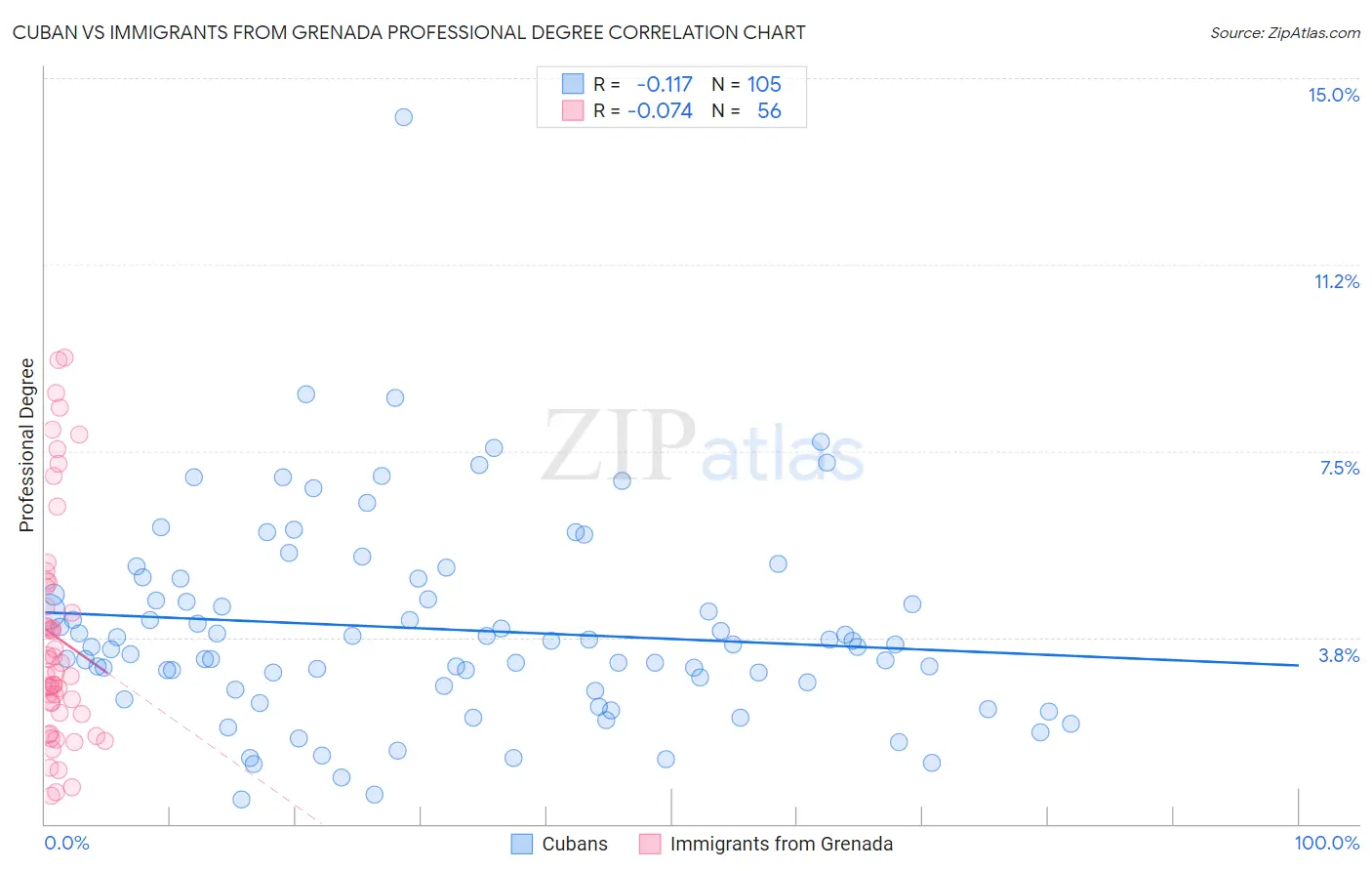 Cuban vs Immigrants from Grenada Professional Degree