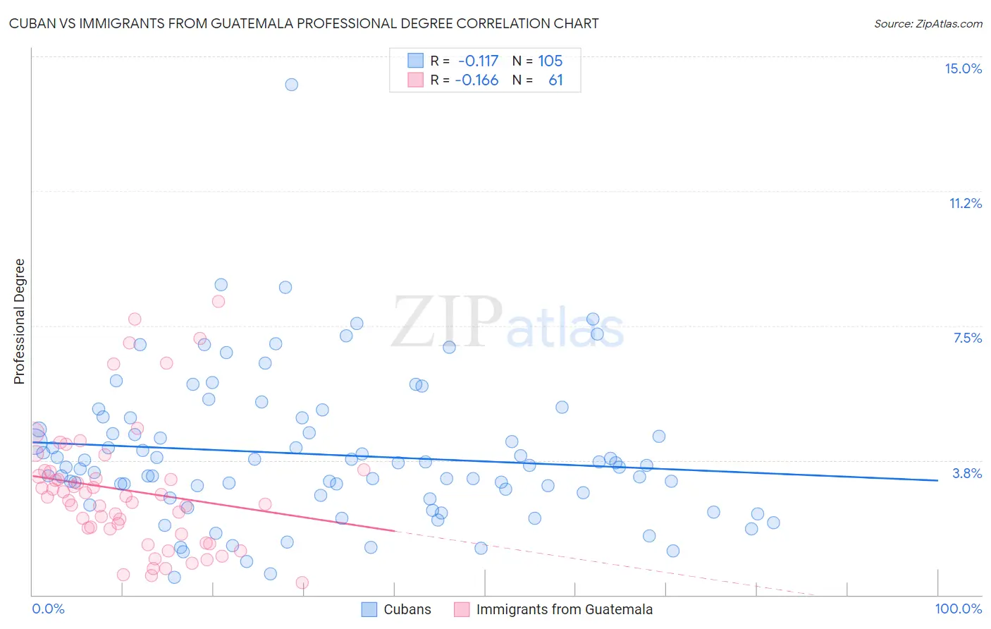 Cuban vs Immigrants from Guatemala Professional Degree