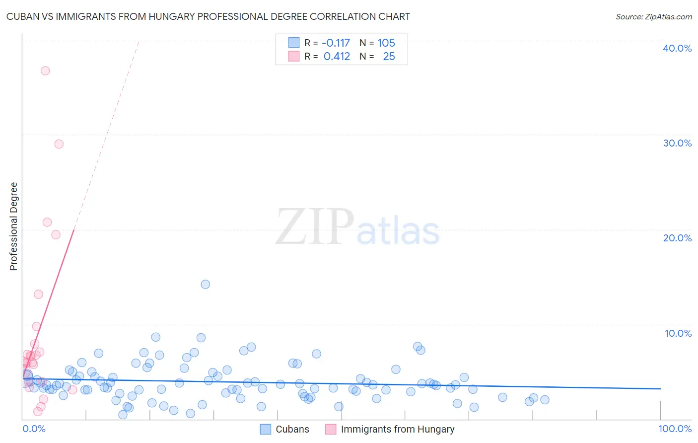 Cuban vs Immigrants from Hungary Professional Degree