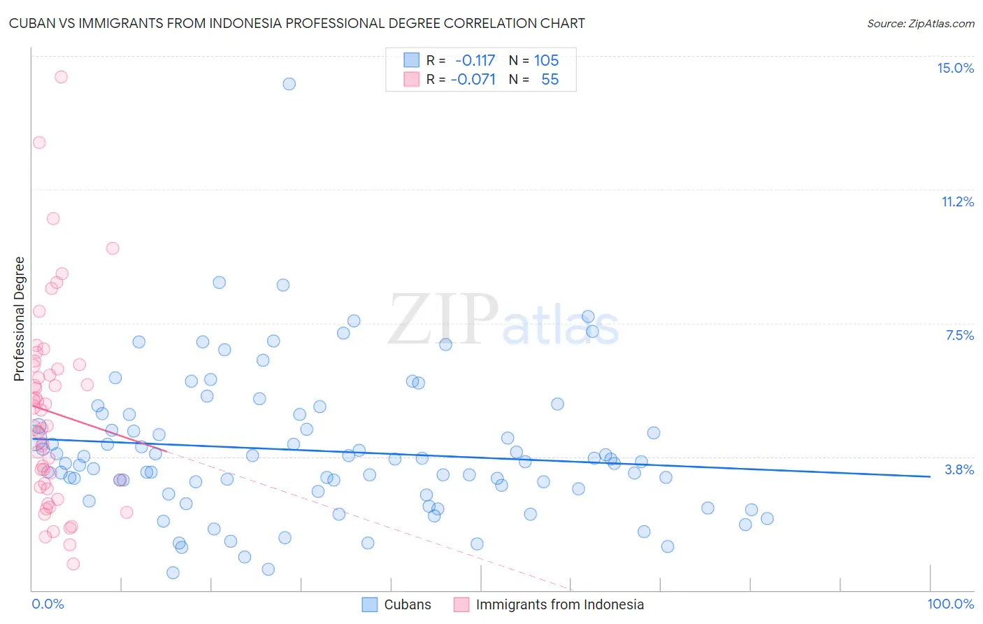 Cuban vs Immigrants from Indonesia Professional Degree