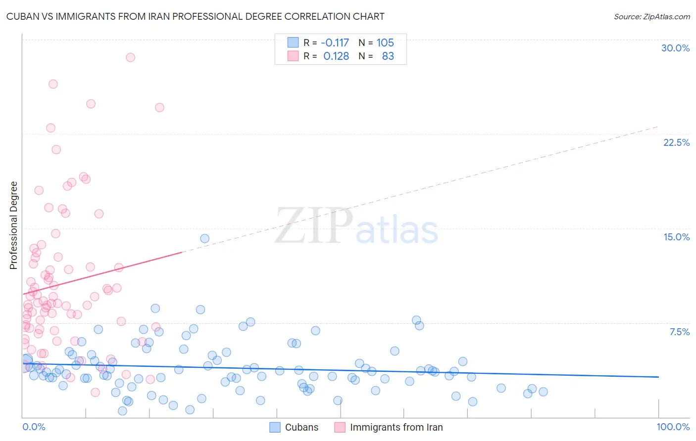 Cuban vs Immigrants from Iran Professional Degree
