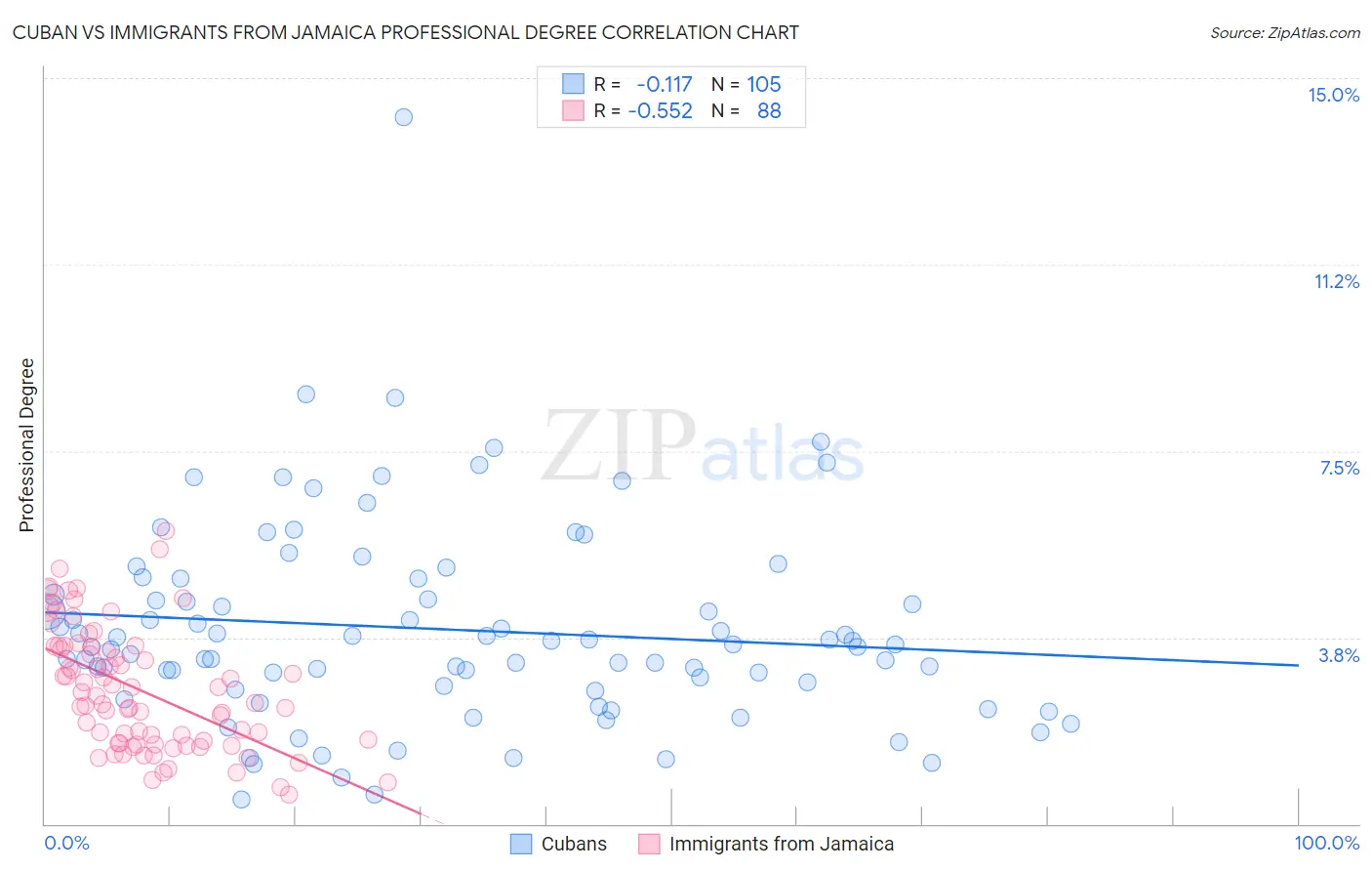 Cuban vs Immigrants from Jamaica Professional Degree