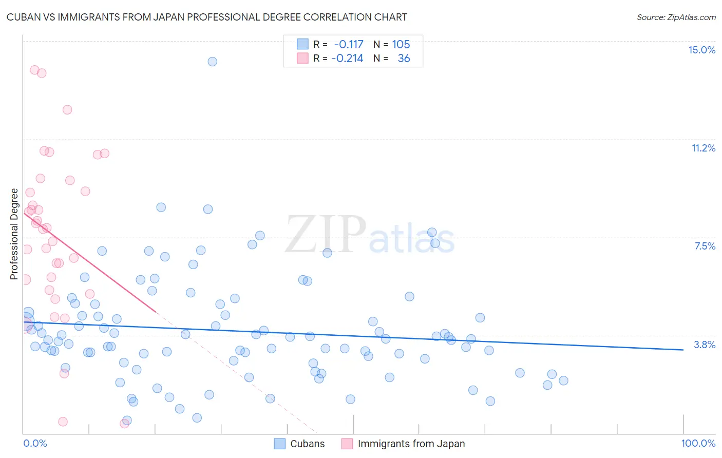 Cuban vs Immigrants from Japan Professional Degree