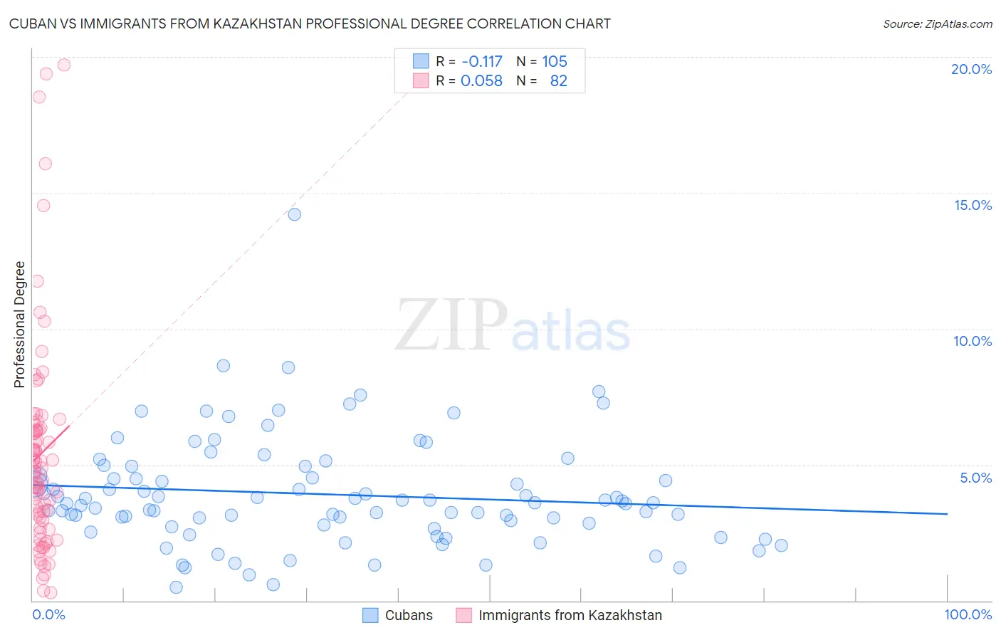 Cuban vs Immigrants from Kazakhstan Professional Degree