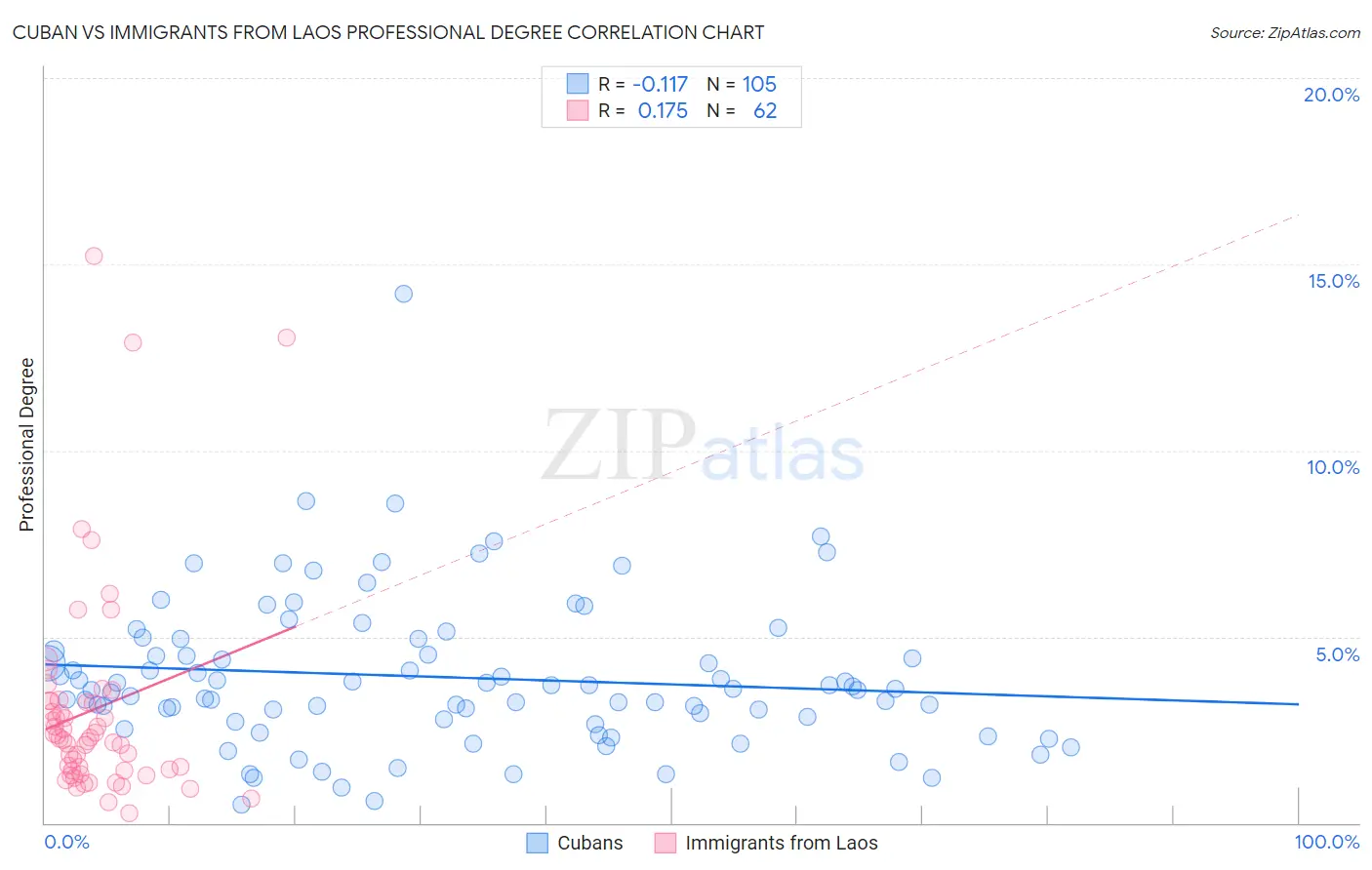 Cuban vs Immigrants from Laos Professional Degree