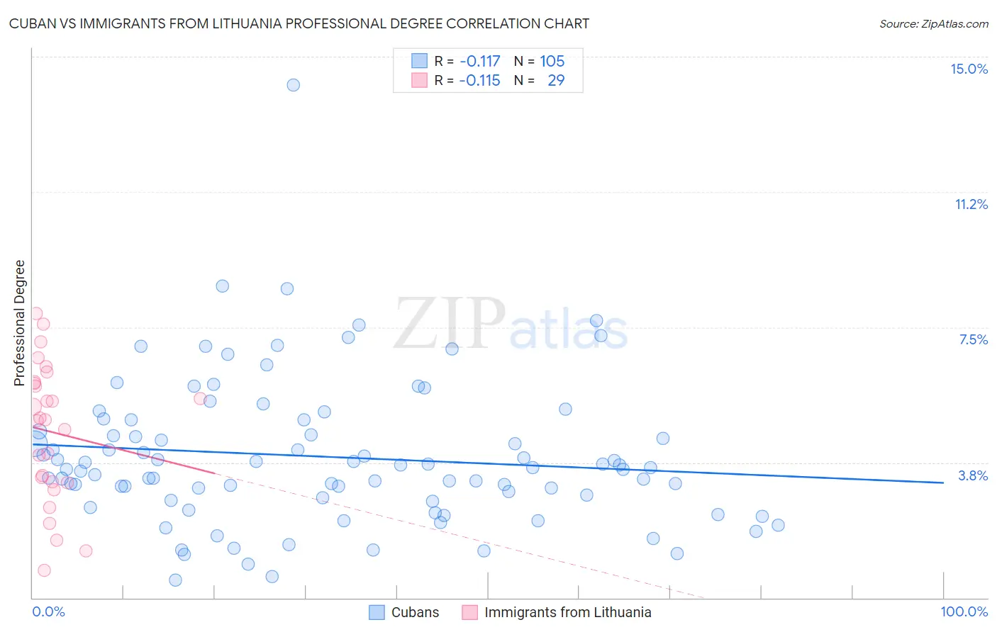 Cuban vs Immigrants from Lithuania Professional Degree