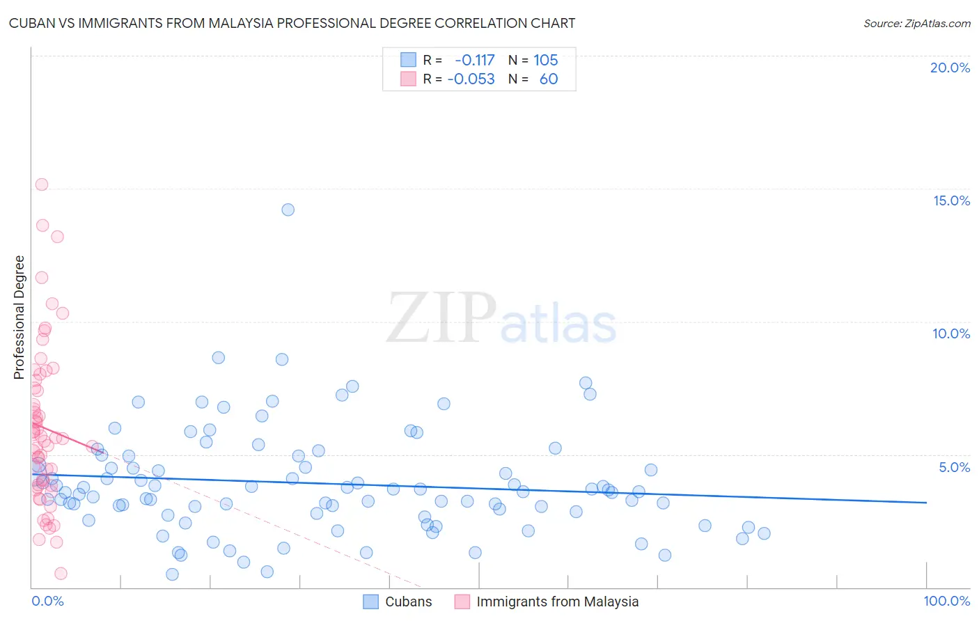 Cuban vs Immigrants from Malaysia Professional Degree