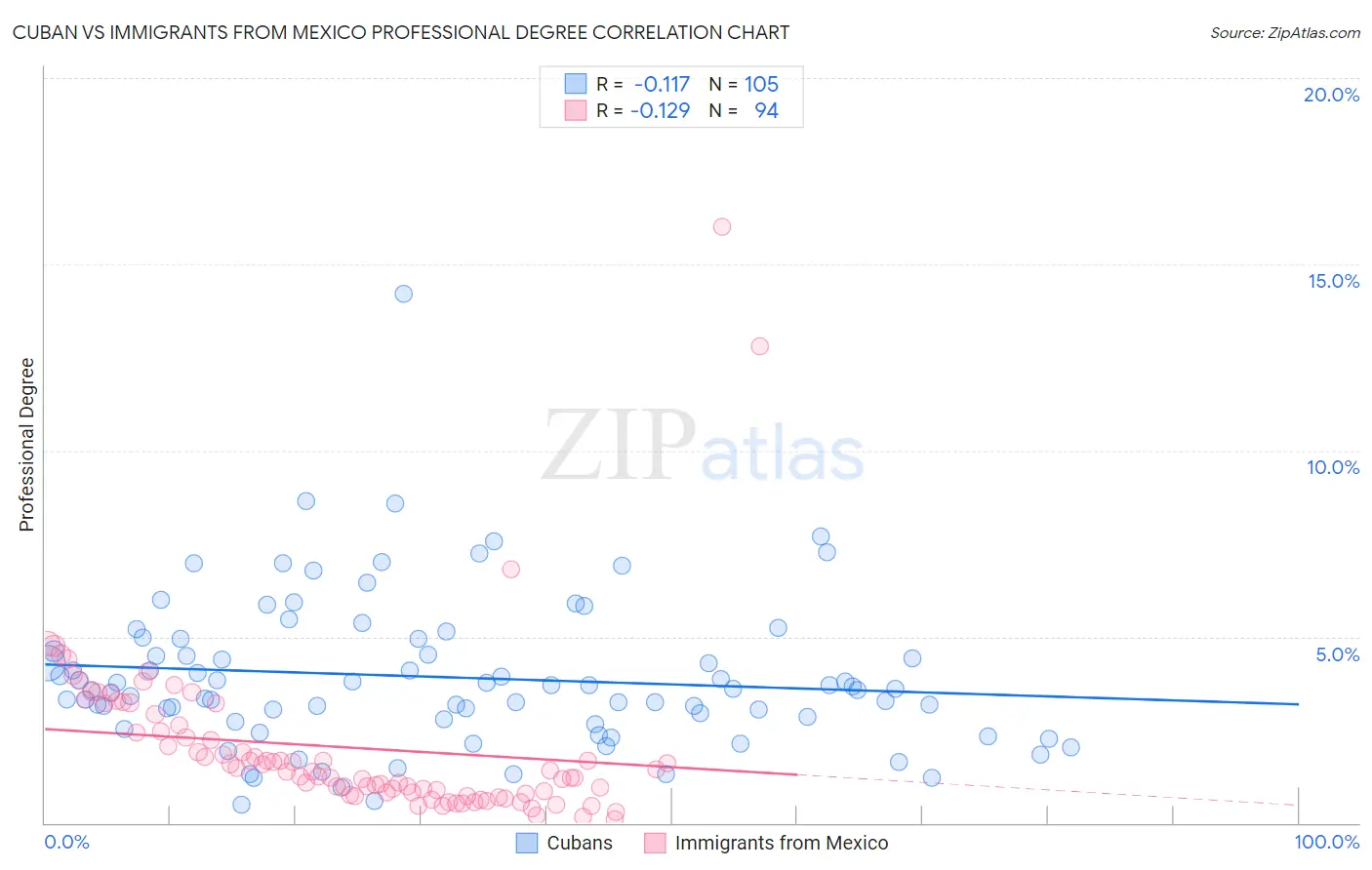 Cuban vs Immigrants from Mexico Professional Degree