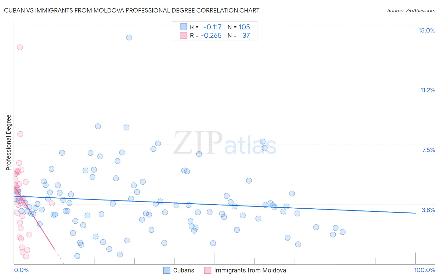 Cuban vs Immigrants from Moldova Professional Degree