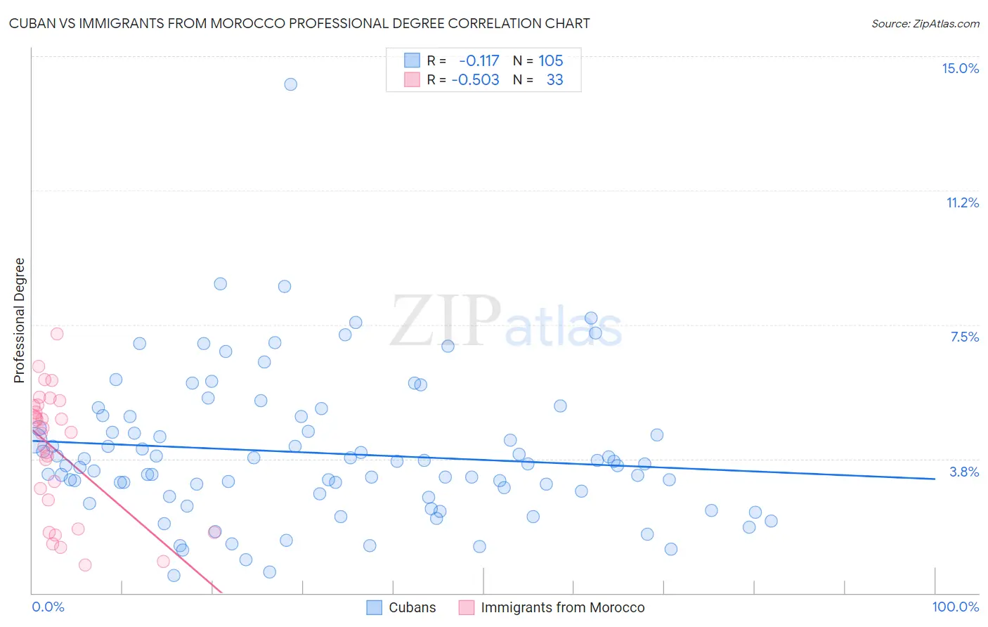 Cuban vs Immigrants from Morocco Professional Degree