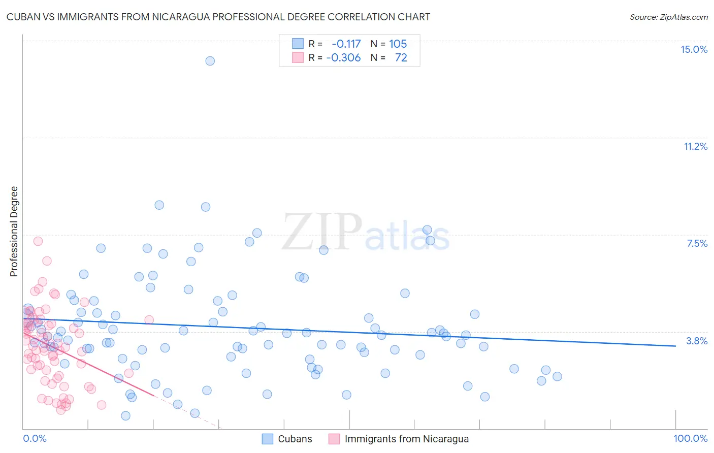 Cuban vs Immigrants from Nicaragua Professional Degree