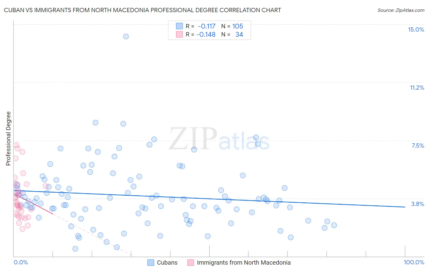 Cuban vs Immigrants from North Macedonia Professional Degree