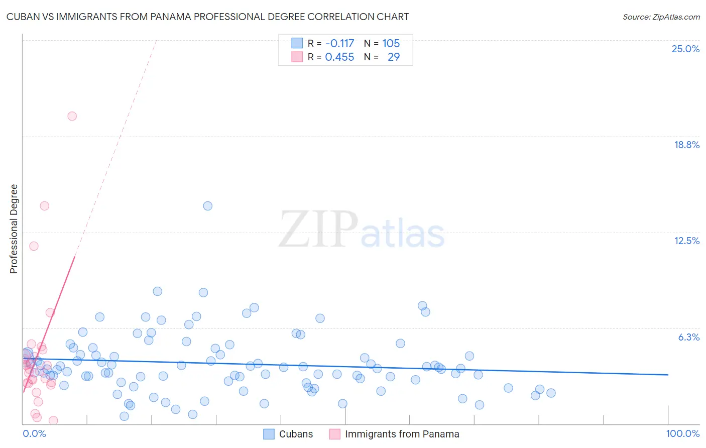 Cuban vs Immigrants from Panama Professional Degree