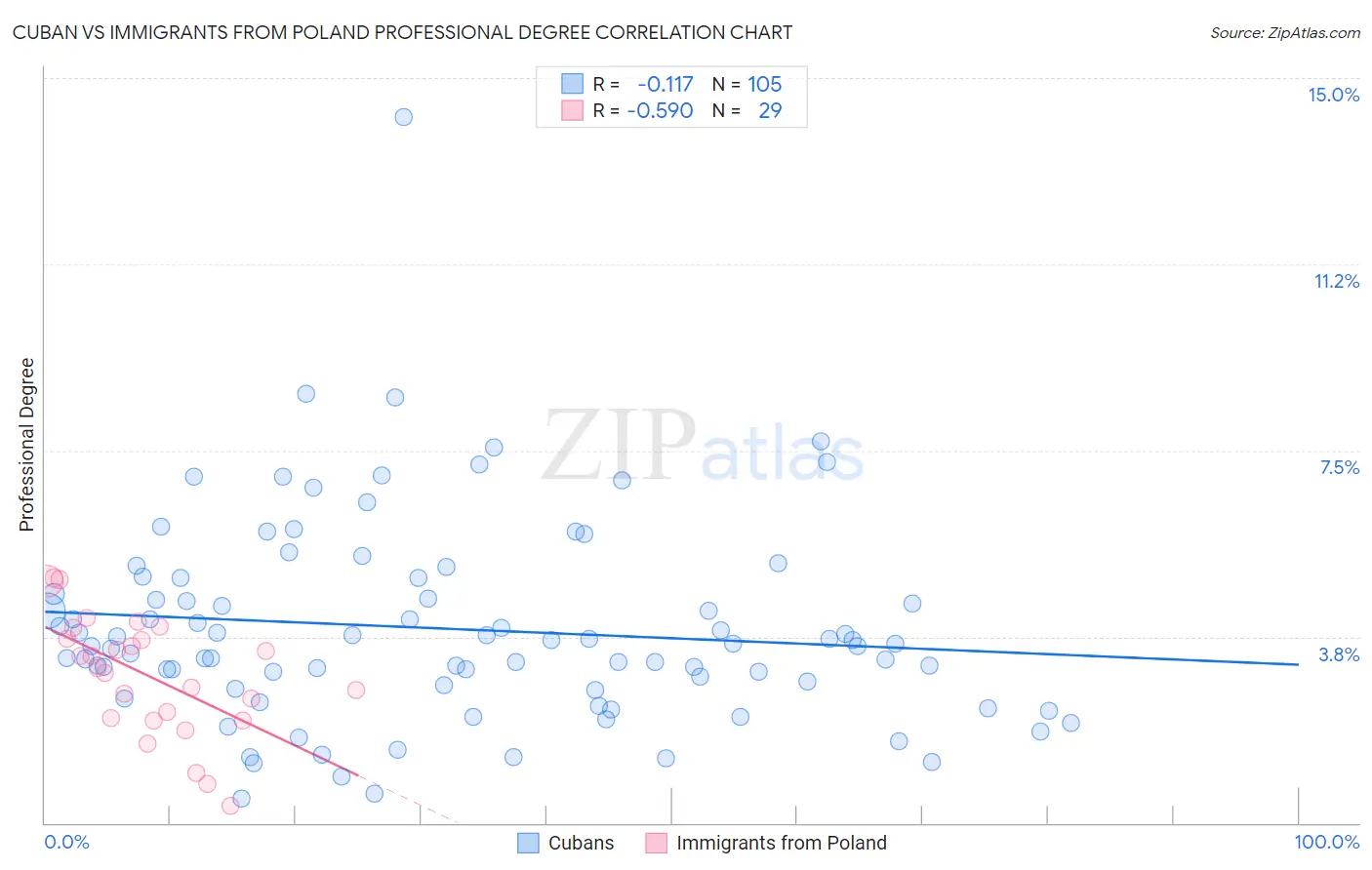 Cuban vs Immigrants from Poland Professional Degree